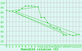 Courbe de l'humidit relative pour Cannes (06)