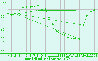 Courbe de l'humidit relative pour Mont-de-Marsan (40)