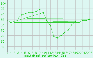 Courbe de l'humidit relative pour Bergerac (24)