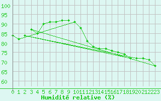 Courbe de l'humidit relative pour Remich (Lu)
