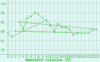 Courbe de l'humidit relative pour Metz (57)