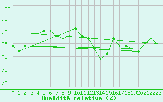 Courbe de l'humidit relative pour Brive-Laroche (19)