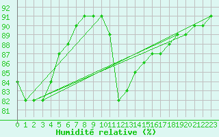 Courbe de l'humidit relative pour Saint-Philbert-de-Grand-Lieu (44)