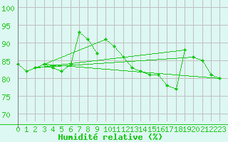 Courbe de l'humidit relative pour Wiesenburg