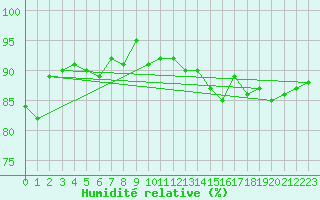 Courbe de l'humidit relative pour Kuopio Yliopisto