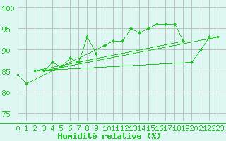 Courbe de l'humidit relative pour Ambrieu (01)