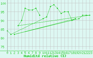 Courbe de l'humidit relative pour Ahaus