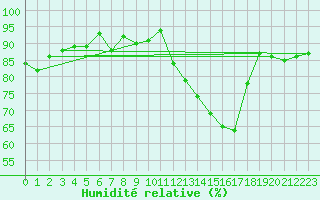 Courbe de l'humidit relative pour Mosonmagyarovar
