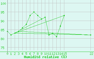 Courbe de l'humidit relative pour Pila-Canale (2A)