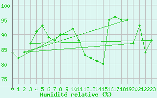 Courbe de l'humidit relative pour Idar-Oberstein