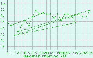 Courbe de l'humidit relative pour Kernascleden (56)
