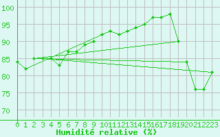 Courbe de l'humidit relative pour Norderney