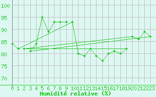 Courbe de l'humidit relative pour Straubing