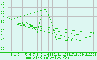 Courbe de l'humidit relative pour Duisburg-Baerl