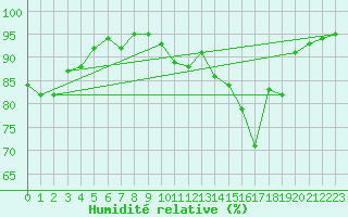 Courbe de l'humidit relative pour Rostherne No 2