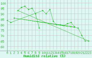 Courbe de l'humidit relative pour Michelstadt-Vielbrunn