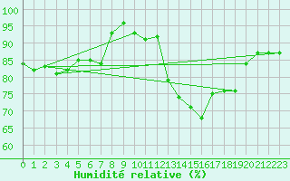 Courbe de l'humidit relative pour Deauville (14)