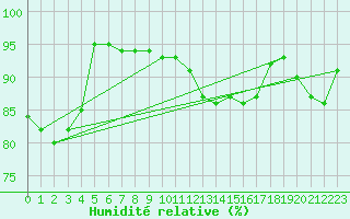 Courbe de l'humidit relative pour Beitem (Be)
