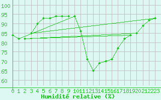 Courbe de l'humidit relative pour Anse (69)