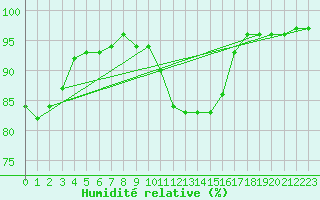 Courbe de l'humidit relative pour Chivres (Be)