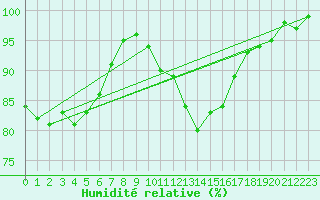 Courbe de l'humidit relative pour Chartres (28)