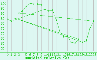 Courbe de l'humidit relative pour Meyrignac-l'Eglise (19)