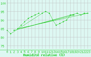 Courbe de l'humidit relative pour Saint-Jean-de-Liversay (17)
