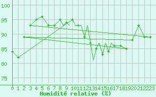 Courbe de l'humidit relative pour Casement Aerodrome