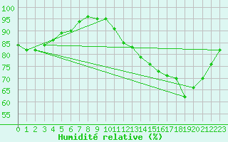 Courbe de l'humidit relative pour Vias (34)