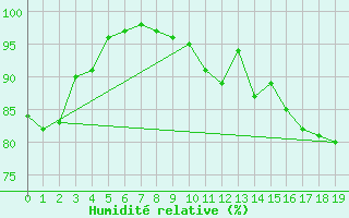 Courbe de l'humidit relative pour Shoream (UK)