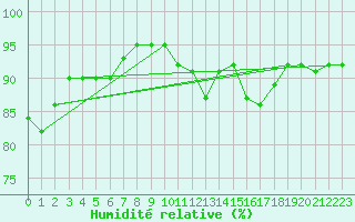 Courbe de l'humidit relative pour Bulson (08)