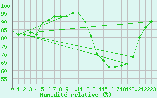 Courbe de l'humidit relative pour Dax (40)