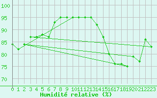Courbe de l'humidit relative pour Cherbourg (50)