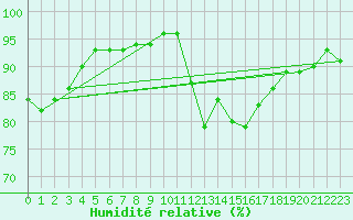 Courbe de l'humidit relative pour Sain-Bel (69)