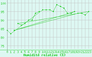 Courbe de l'humidit relative pour Wunsiedel Schonbrun
