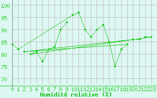 Courbe de l'humidit relative pour Sermange-Erzange (57)