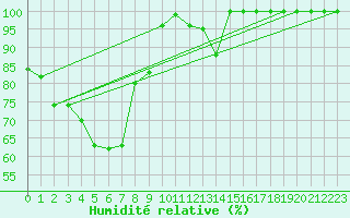 Courbe de l'humidit relative pour Kopaonik