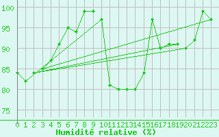 Courbe de l'humidit relative pour Juvvasshoe