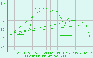 Courbe de l'humidit relative pour Glasgow (UK)