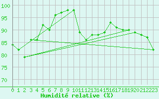 Courbe de l'humidit relative pour Metz (57)