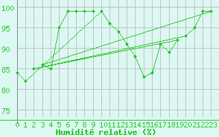 Courbe de l'humidit relative pour Hoherodskopf-Vogelsberg