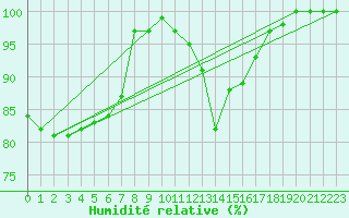 Courbe de l'humidit relative pour Trawscoed