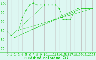 Courbe de l'humidit relative pour Madrid-Colmenar
