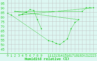 Courbe de l'humidit relative pour Lesce