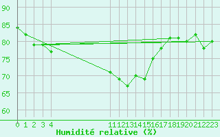 Courbe de l'humidit relative pour Cap de la Hague (50)