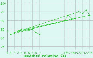 Courbe de l'humidit relative pour Mumbles