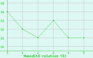 Courbe de l'humidit relative pour Skillinge