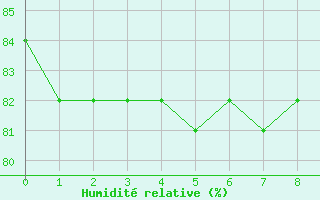 Courbe de l'humidit relative pour Besson - Chassignolles (03)