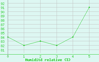 Courbe de l'humidit relative pour Klagenfurt