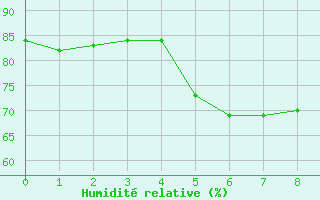 Courbe de l'humidit relative pour Lysa Hora